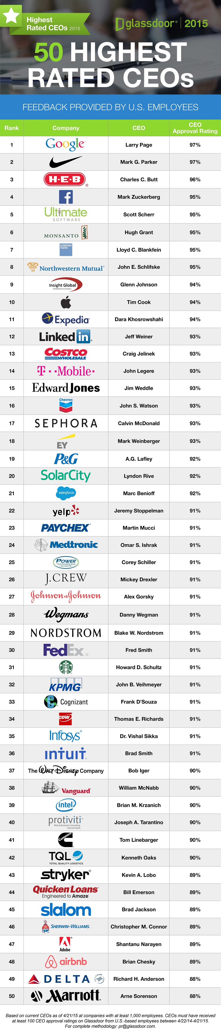 Top 50 CEOs of America in 2015