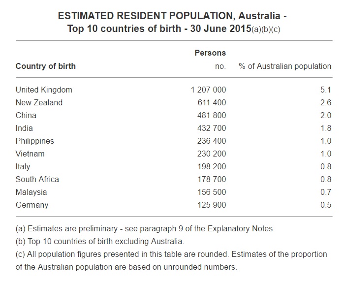 Top 10 nations of birth for residents not born in Australia.