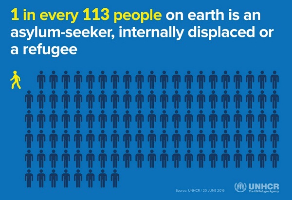 One in every 113 people in world is displaced or a refugee: UN