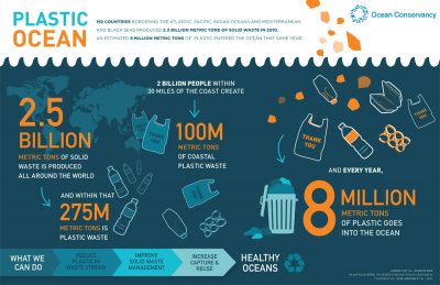 Out of 300 million tons of plastic produced every year, around 8.8 million tons eventually get washed into the ocean