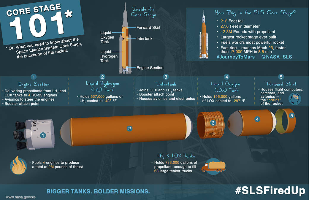 Space Launch System Core Stage 101