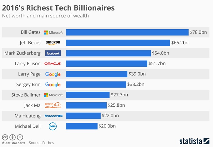 Richest Billionaires in Tech