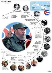 Fidel Castro life timeline graphic. Photo: AFP