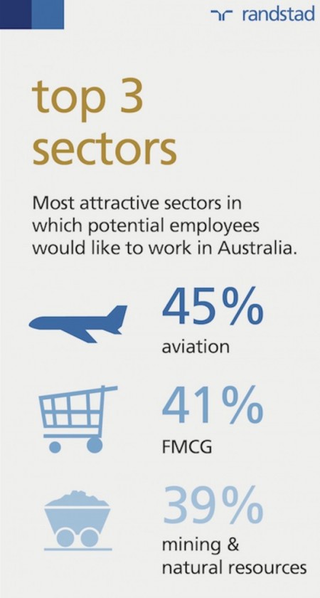 Top three most attractive industries to work in Australia