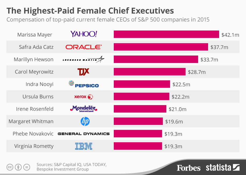 America's Highest-Paid Female Chief Executives