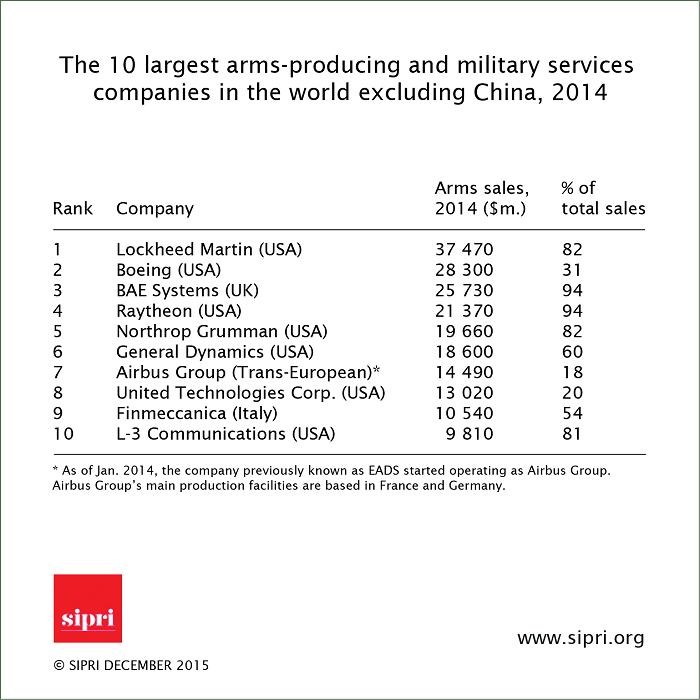 Lockheed Martin retained the top spot ahead of US rival Boeing and British-based BAE Systems in the new global arms industry report by SIPRILockheed Martin retained the top spot ahead of US rival Boeing and British-based BAE Systems in the new global arms industry report by SIPRI