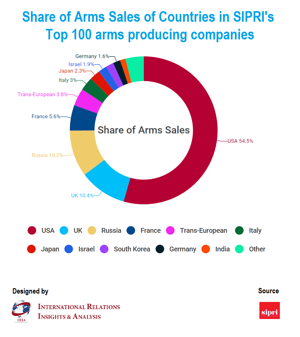 Arms producing companies based in the United States continue to dominate the Top 100 list of SIPRI's global arms industry report