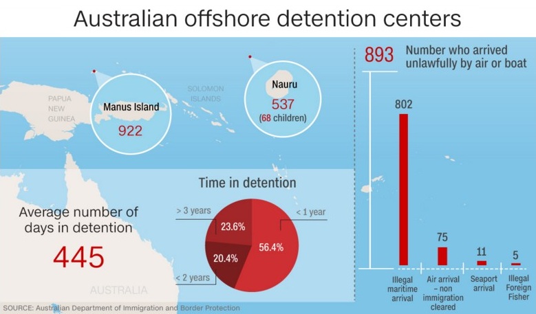 Australia Detention Centers