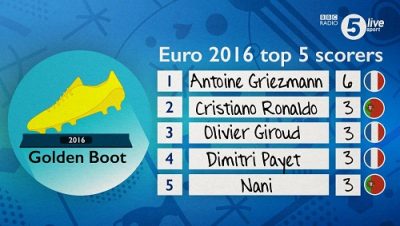 Euro 2016 top 5 scorers