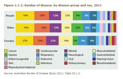 Australia's burden of disease, by disease group and sex, 2011