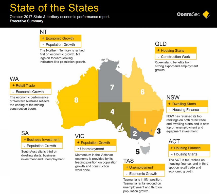 NSW tops the charts in 'State of the States'