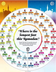 Longest and shortest fasting hours worldwide for Ramadan 2018. Courtesy: Gulf News
